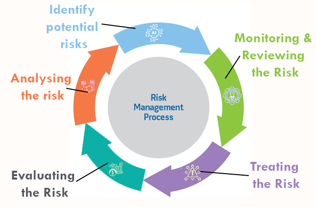 Five Steps Of Risk Management Process